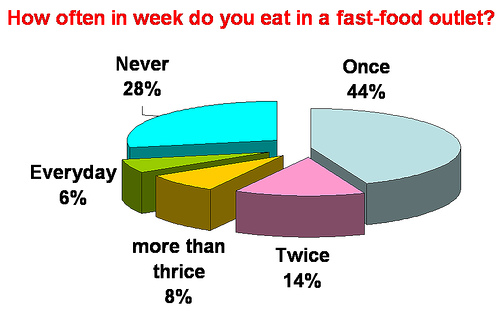 Healthy Diet Pie Chart Percentages